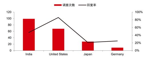 （Tiktok2019年上半年接受调查要求的国家及次数 来源：Tiktok2019H1透明度报告）