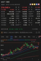 微软因收购TikTok可能 市值一夜暴增超800亿美元