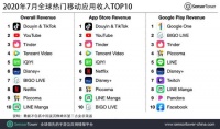 7月全球热门移动应用收入榜：抖音及TikTok吸金超1.02亿美元