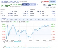 虎牙斗鱼盘前均涨超20% 消息称腾讯将牵头两家合并