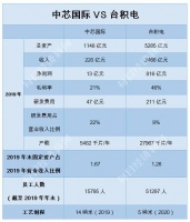 中芯国际到底能不能追上台积电？