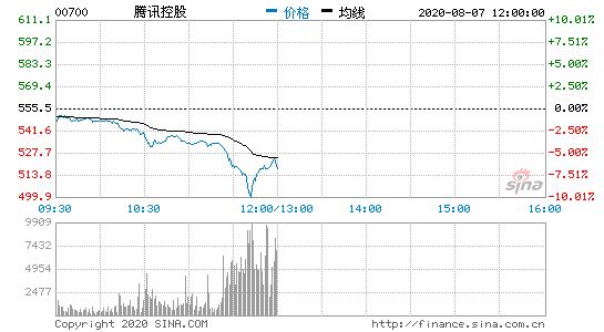 特朗普拟禁止微信交易 腾讯暴跌10%市值蒸发5000亿港元