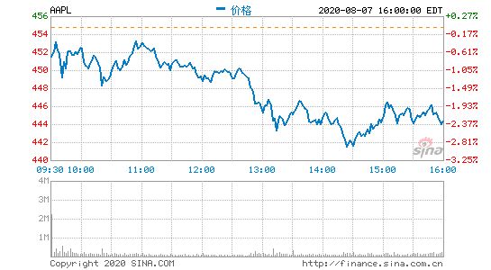 特朗普封杀微信TikTok 苹果下挫2.3% 腾讯系中概股普跌