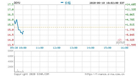 斗鱼、虎牙直线下挫：斗鱼现跌逾5% 虎牙跌近3%