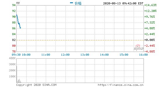 欢聚集团涨超10% 第二季度营收同比增长36.3%