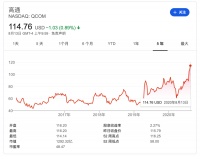 高通：只要能躺着，绝对不站着