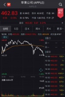 美股史上第一家：苹果市值超2万亿美元