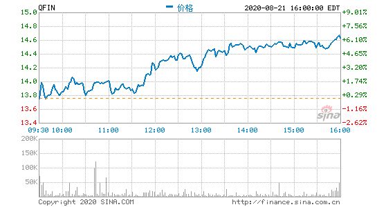 360金融第二季度总营收33.4亿元 同比增长50.0%