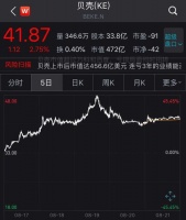 卖二手房的贝壳市值竟比盖房的万科还高 啥原因？