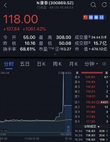 一天暴涨28倍，创业板改革进入深水区后如何摸石头过河？