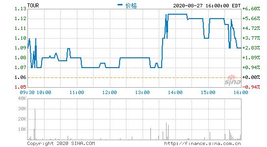 途牛第二季度营收3400万元 同比下滑93.5%