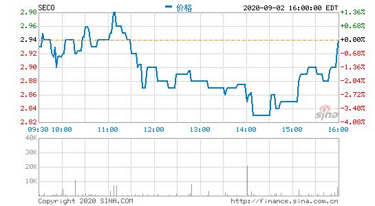 寺库二季度营收13.063亿元 同比下降23.7%