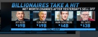 股价跳水 亚马逊等科技公司创始人财富缩水250亿美元