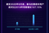 喜马拉雅夜听用户两年增167% 80后和Z世代占比超6成