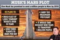 马斯克火星殖民时间表：2024年送人上去 2050年建城市