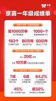 京喜上线一周年：布局183个产业带，售出60亿件工厂商品