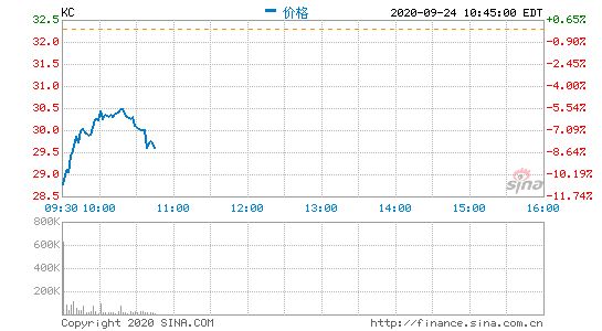 金山云宣布增发800万股ADS 每股定价31美元