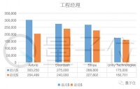 年薪最高218万元，12家独角兽公司工程师薪资曝光