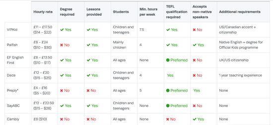 不同在线英语平台的对比，以及申请要求