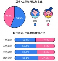 土巴兔报告：家装市场快速回暖 一线城市趋向于女性主导装修