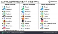 9月全球移动应用发行商下载榜：谷歌位列榜首字节跳动排名第五