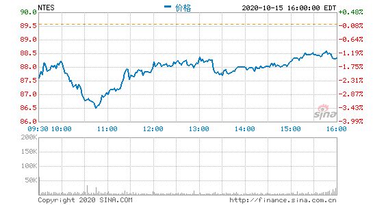 交银国际：网易美股目标价降至101美元 维持买入评级