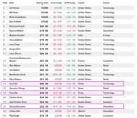 蚂蚁定价后 马云距离世界10大富豪仅一步之遥