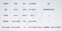iPhone 迟到，苹果头痛