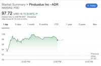 拼多多股价盘中一度大涨9% 市值近1200亿美元
