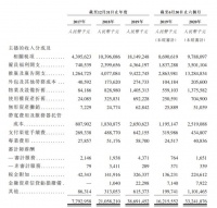 快手：今年上半年给主播分成98亿，雇员福利35亿元