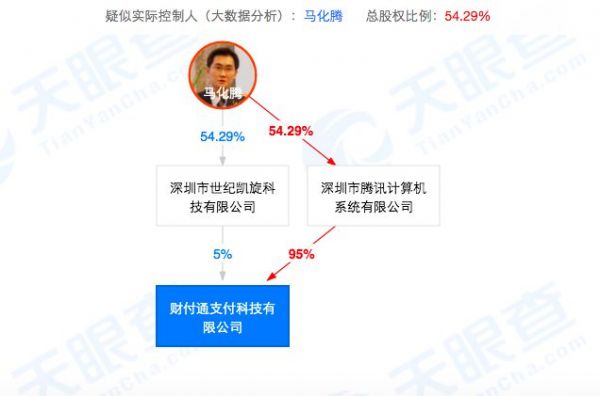 马化腾退出财付通法定代表人 腾讯:正常调整已获批