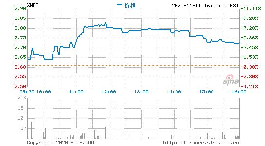迅雷第三季度营收4370万美元 环比下滑1.4%