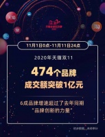天猫双十一474个品牌成交额破亿，6成增速超去年同期