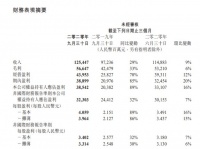 腾讯控股：第三季度净利润385.4亿元
