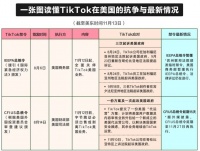 TikTok美国关停禁令暂缓，强制出售禁令延期15天