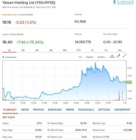 完美日记母公司上市首日大涨75%，市值115亿美元
