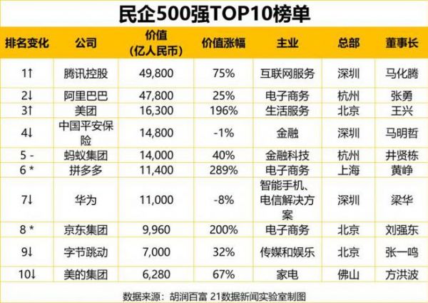 最新民企500强出炉:蚂蚁集团估值1.4万亿 名列第5