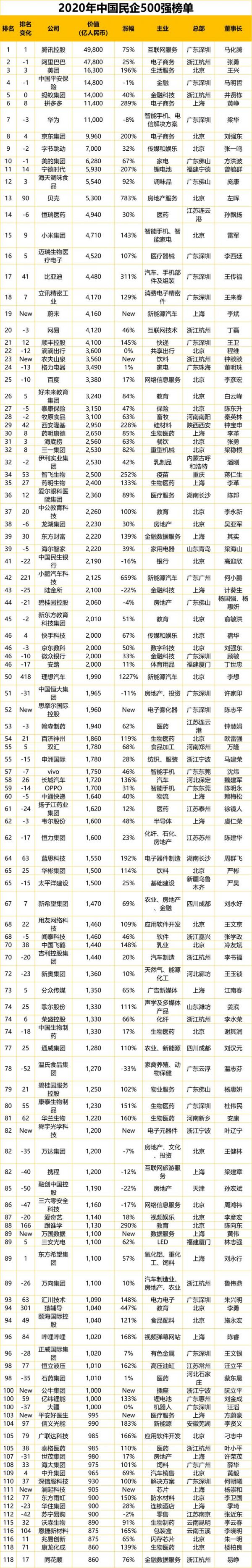 最新民企500强出炉:蚂蚁集团估值1.4万亿 名列第5
