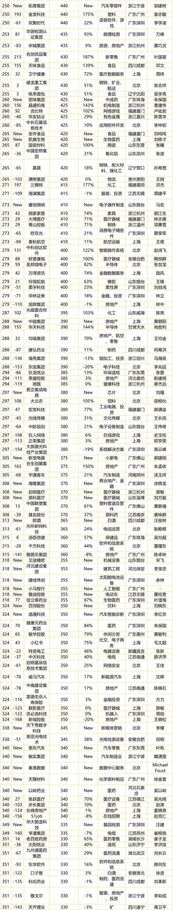 最新民企500强出炉:蚂蚁集团估值1.4万亿 名列第5