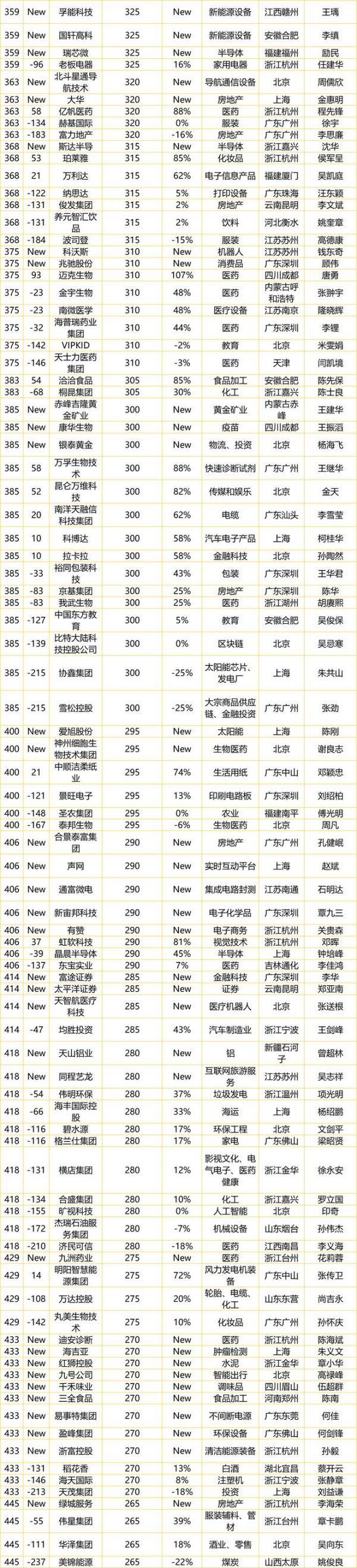 最新民企500强出炉:蚂蚁集团估值1.4万亿 名列第5