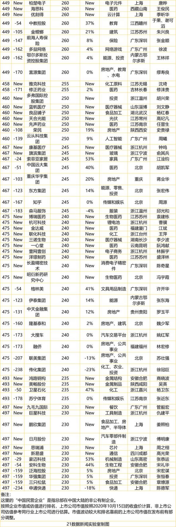 最新民企500强出炉:蚂蚁集团估值1.4万亿 名列第5