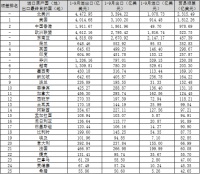 从出口顺差和逆差来源看中国制造全球地位