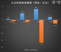 巨亏23亿，云从流血上市