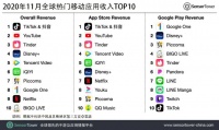 同比增近3倍！抖音11月收入再登全球非游戏app榜首