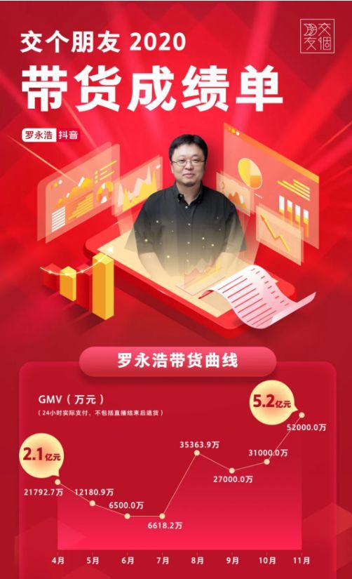 又被限制消费！罗永浩晒出2020年带货成绩单