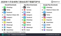 11月全球热门移动应用下载量TOP10：WhatsApp、TikTok前二