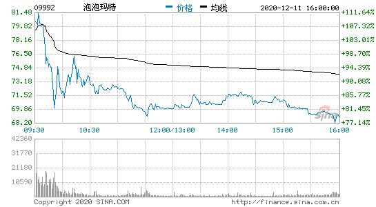 泡泡玛特上市首日收盘涨超79.221% 报69港元/股