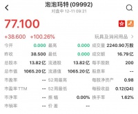 泡泡玛特上市首日高开超100%，市值超千亿港元