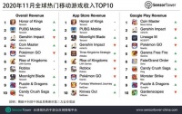 11月全球热门移动游戏收入榜：王者荣耀吸金2.3亿美元位列榜首