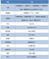 智能音箱的2020：下降、消失、寡头
